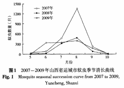 狠毒“秋蚊”再出沒，這也是氣象搗的鬼？